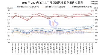 章源钨业2024年3月上半月长单报价 章源钨业2024年3月上半月长单报价
