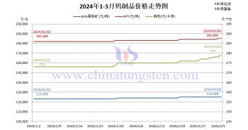 直播新闻:2024年3月赣州钨协预测均价与大型钨企上半月长单报价 钨制品价格走势图
