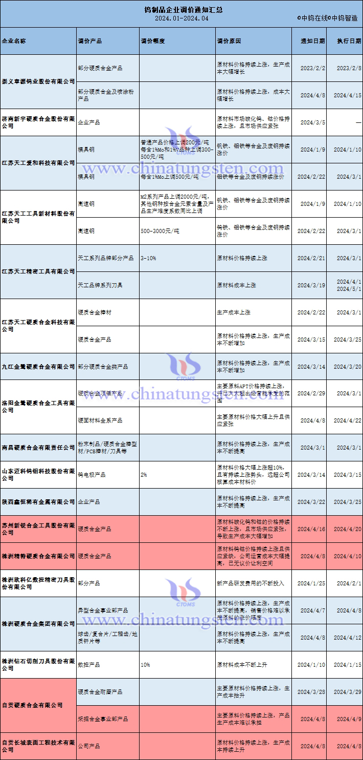 betvictor伟德国际版
整理2024年至今国内企业钨产品调价通知汇总表