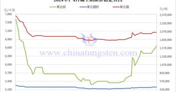 2024年1-4月中国稀土制品价格 2024年1-4月稀土制品价格走势图