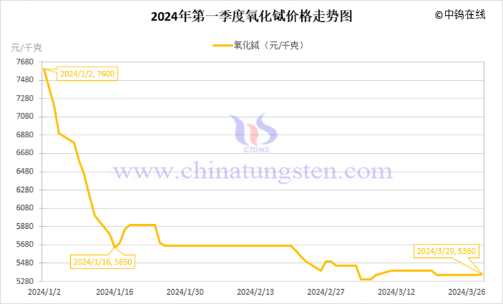 2024年第一季度氧化铽价格走势图