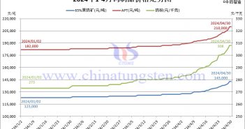 2024年4月份钨制品价格走势图
