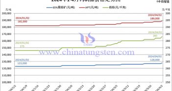 2024年1-4月钨制品价格走势图