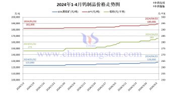 钨制品价格走势图