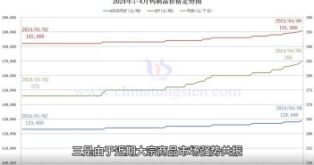 钨制品价格走势图