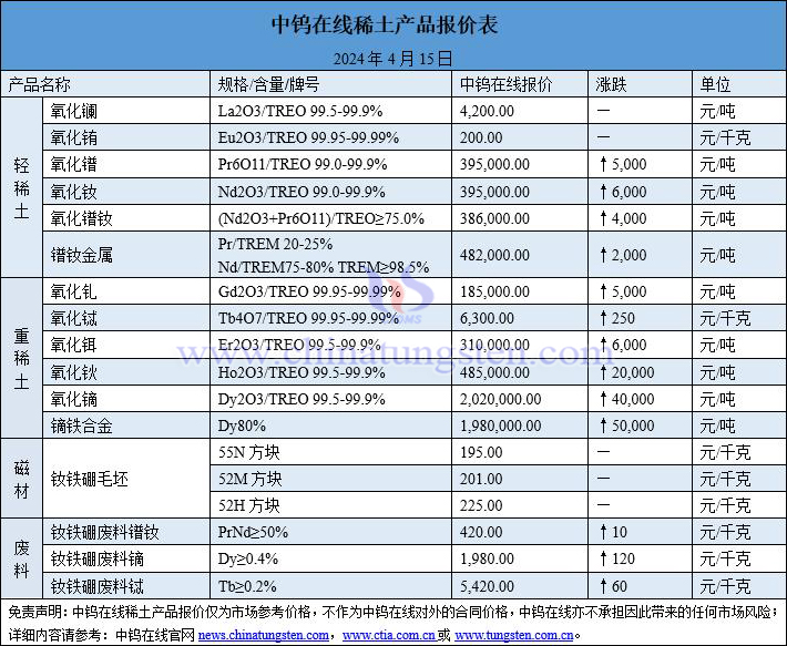 2024年4月15日稀土价格图片
