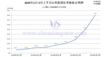 江钨集团2024年5月上半月黑钨精矿报价 江钨集团2024年5月上半月黑钨精矿报价
