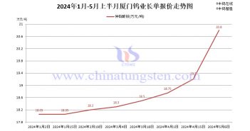 厦门钨业2024年5月上半月仲钨酸铵长单报价 厦门钨业2024年5月上半月仲钨酸铵长单报价