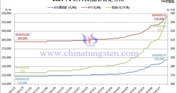 2024年1月至5月13日钨制品价格走势图