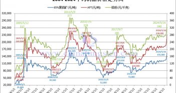 半年涨幅30%!钨矿价格距历史最高一步之遥 二十年钨制品价格走势图(2004年-2024年1月16日)