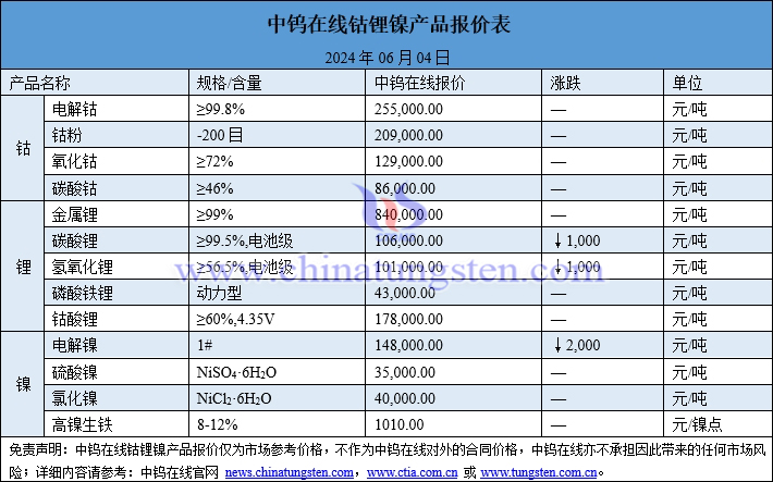 2024年6月4日钴锂镍价格一览