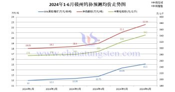 赣州钨协2024年6月份国内钨市预测均价