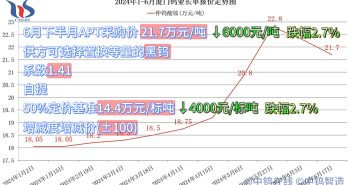 厦门钨业2024年6月下半月仲钨酸铵长单采购价格