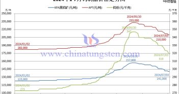 音频:钨价弱稳 基本面短期偏弱博弈 2024年1月-7月3日钨制品价格走势图