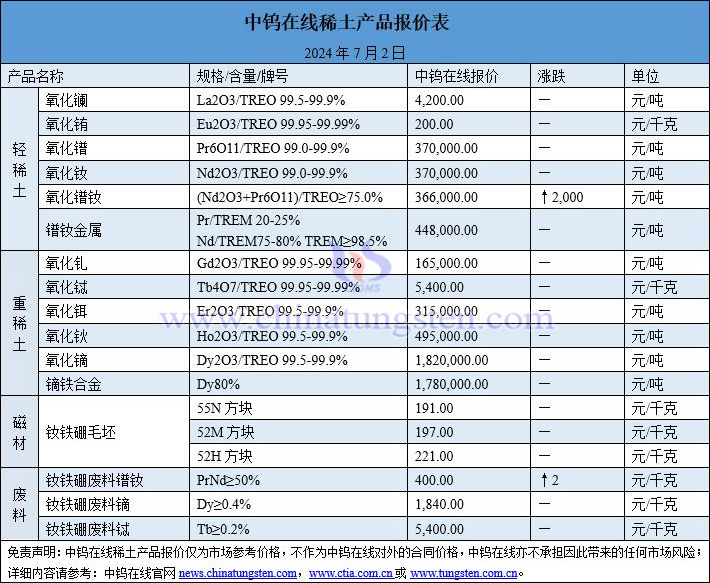 2024年7月2日稀土价格图片
