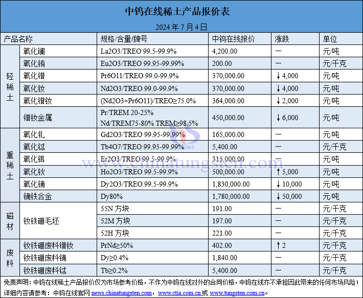 2024年7月4日稀土价格图片