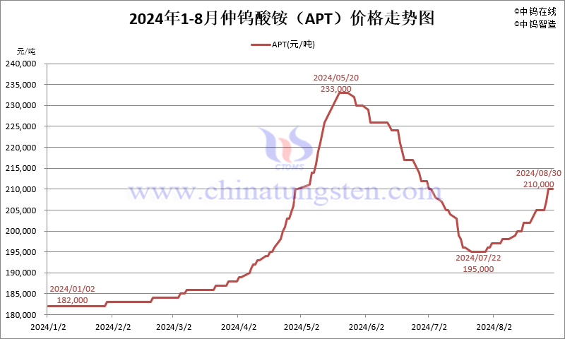 2024年8月份仲钨酸铵（APT）价格走势图