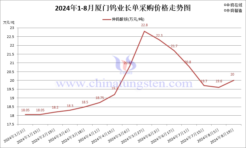 2024年8月份厦门钨业长单报价走势图