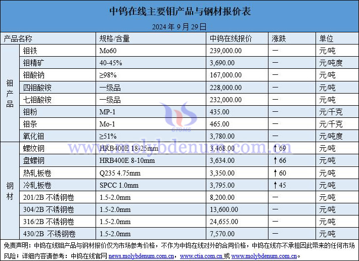 2024年9月29日钼价与钢价图片