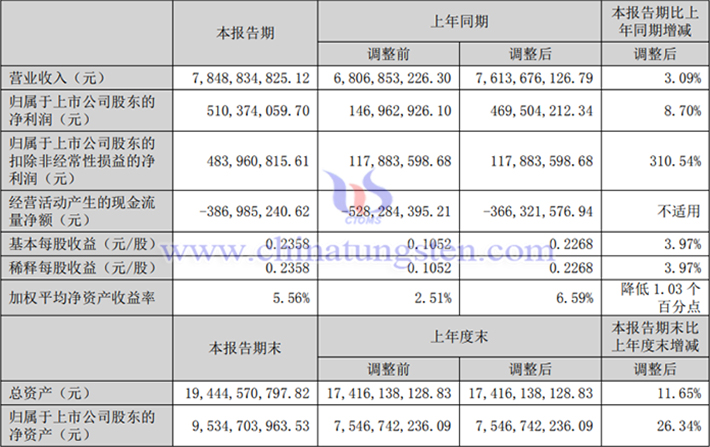 中钨高新2025年上半年业绩图片