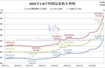 2025年1月-8月29日钨制品价格走势
