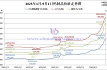 2025年1月-9月1日钨制品价格走势