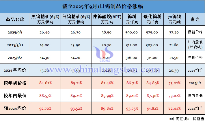 截至2025年9月1日钨制品价格涨幅